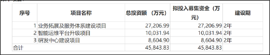 昆仑联通转战北交所圈钱？欲募资买房扩员近翻倍但营收负增长 现金分红给董事长炒股-第1张图片