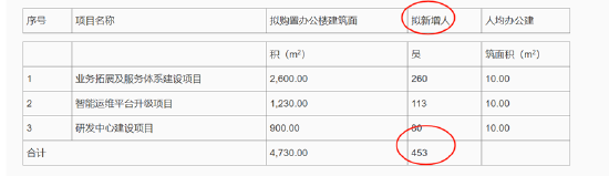 昆仑联通转战北交所圈钱？欲募资买房扩员近翻倍但营收负增长 现金分红给董事长炒股-第2张图片