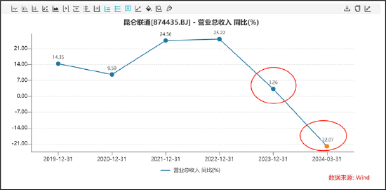 昆仑联通转战北交所圈钱？欲募资买房扩员近翻倍但营收负增长 现金分红给董事长炒股-第3张图片