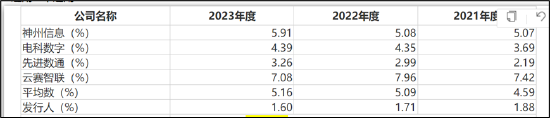 昆仑联通转战北交所圈钱？欲募资买房扩员近翻倍但营收负增长 现金分红给董事长炒股-第5张图片