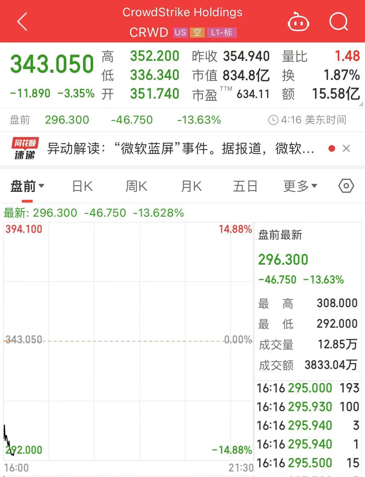 Windows蓝屏，全球宕机！多个航班停飞，有电视台停播，银行、伦敦交易所也被波及-第3张图片