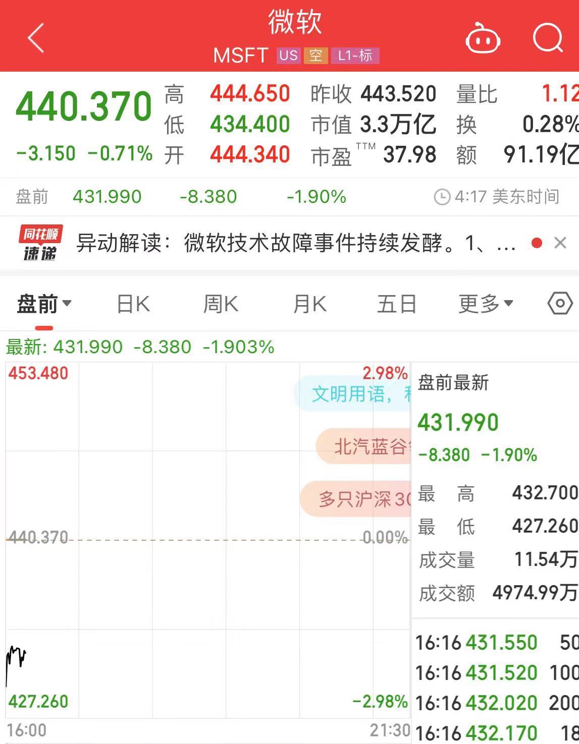 Windows蓝屏，全球宕机！多个航班停飞，有电视台停播，银行、伦敦交易所也被波及-第4张图片