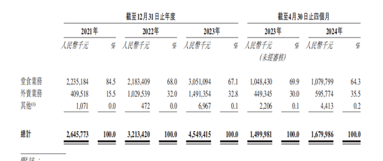 600多家门店60多家亏损，小菜园IPO前多次分红-第2张图片