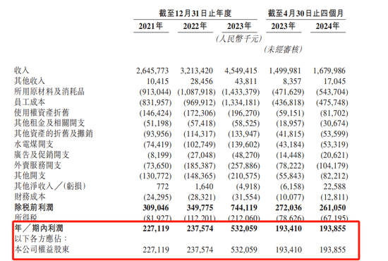 600多家门店60多家亏损，小菜园IPO前多次分红-第3张图片