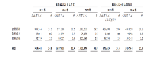600多家门店60多家亏损，小菜园IPO前多次分红-第4张图片