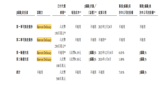 600多家门店60多家亏损，小菜园IPO前多次分红-第9张图片