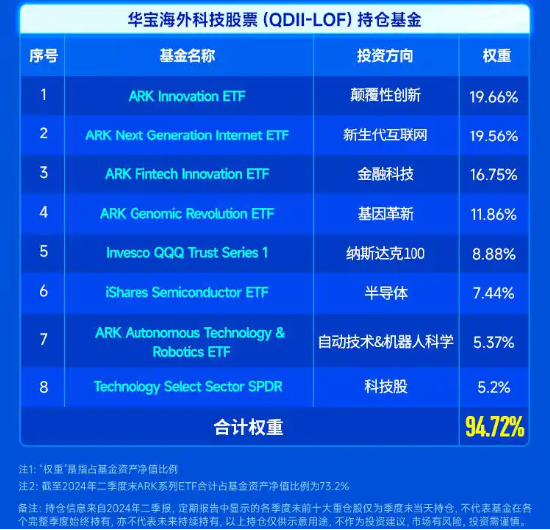 最新持仓曝光！海外科技LOF（501312）二季报出炉，超七成仓位布局“木头姐”旗下ARK基金-第1张图片