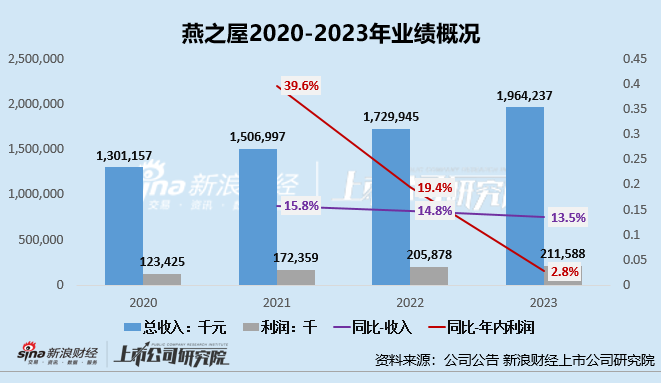 燕之屋发布盈利预警：上市后首份半年报利润近乎腰斩 “重营销、轻研发”难筑护城河-第1张图片