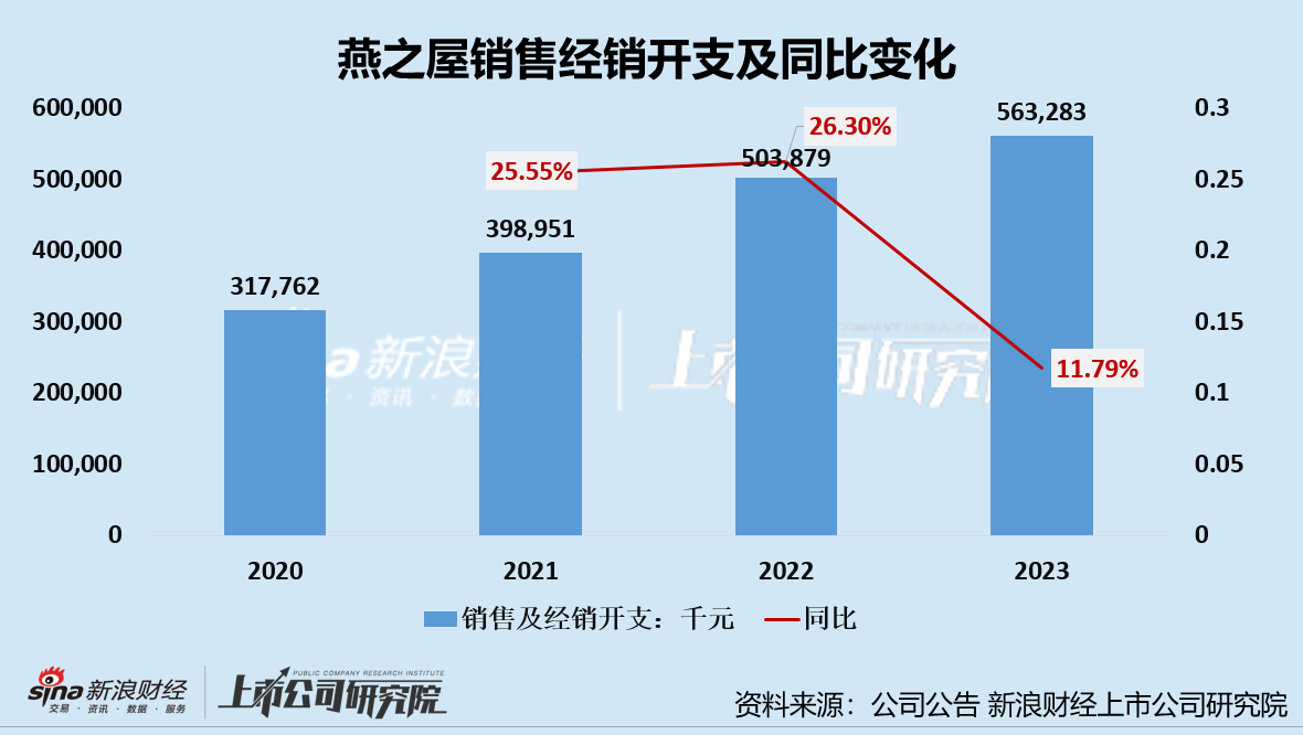 燕之屋发布盈利预警：上市后首份半年报利润近乎腰斩 “重营销、轻研发”难筑护城河-第3张图片