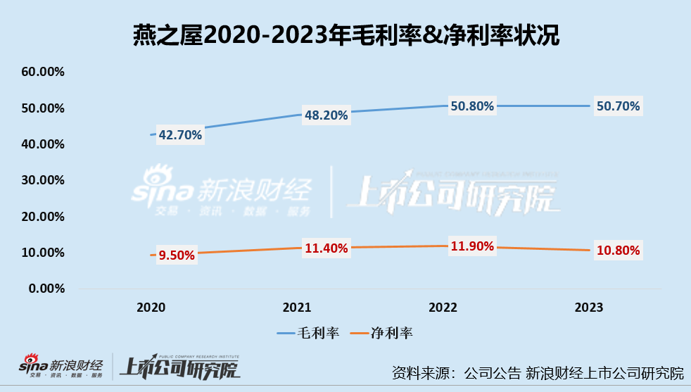 燕之屋发布盈利预警：上市后首份半年报利润近乎腰斩 “重营销、轻研发”难筑护城河-第4张图片