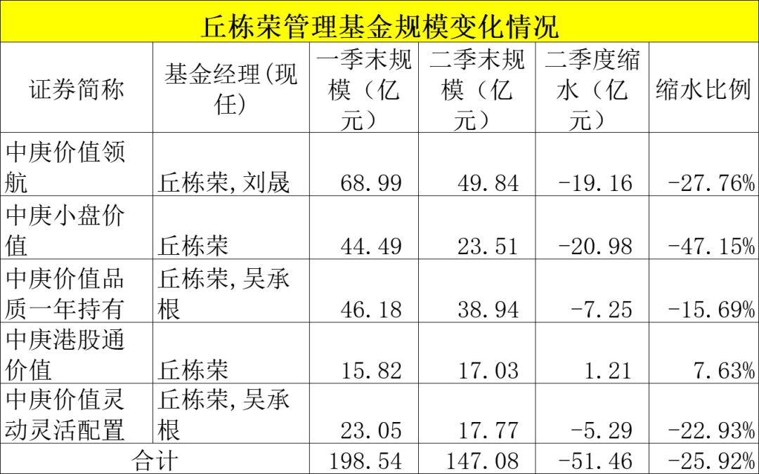 罕见！中庚基金丘栋荣在管基金规模缩水超50亿！最新研判-第1张图片
