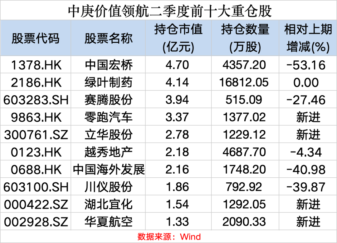 罕见！中庚基金丘栋荣在管基金规模缩水超50亿！最新研判-第2张图片