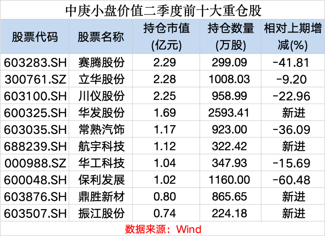 罕见！中庚基金丘栋荣在管基金规模缩水超50亿！最新研判-第3张图片