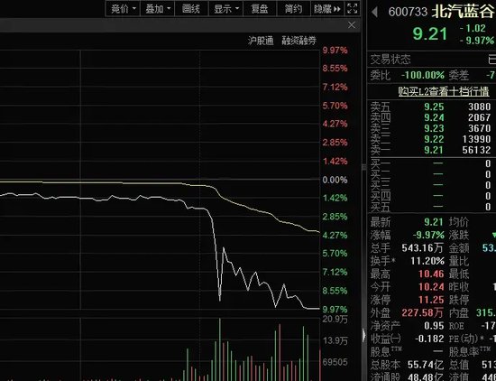 突发跳水，汽车巨头尾盘直奔跌停，原因曝光！融资客加仓股曝光，CRO龙头被爆买超28亿元-第3张图片