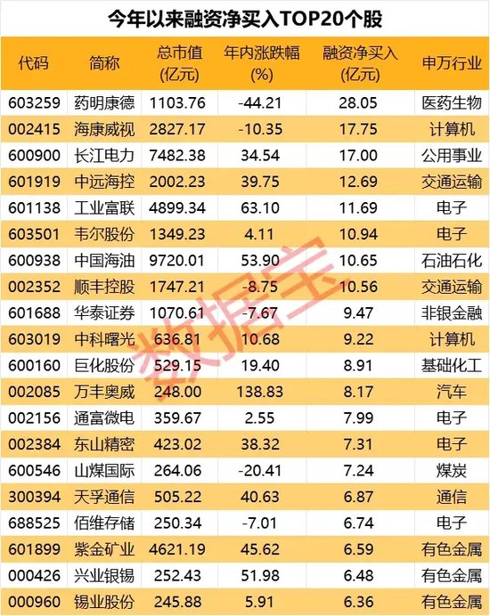 突发跳水，汽车巨头尾盘直奔跌停，原因曝光！融资客加仓股曝光，CRO龙头被爆买超28亿元-第4张图片