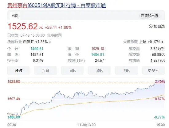 茅台，今日成交额第一！-第3张图片