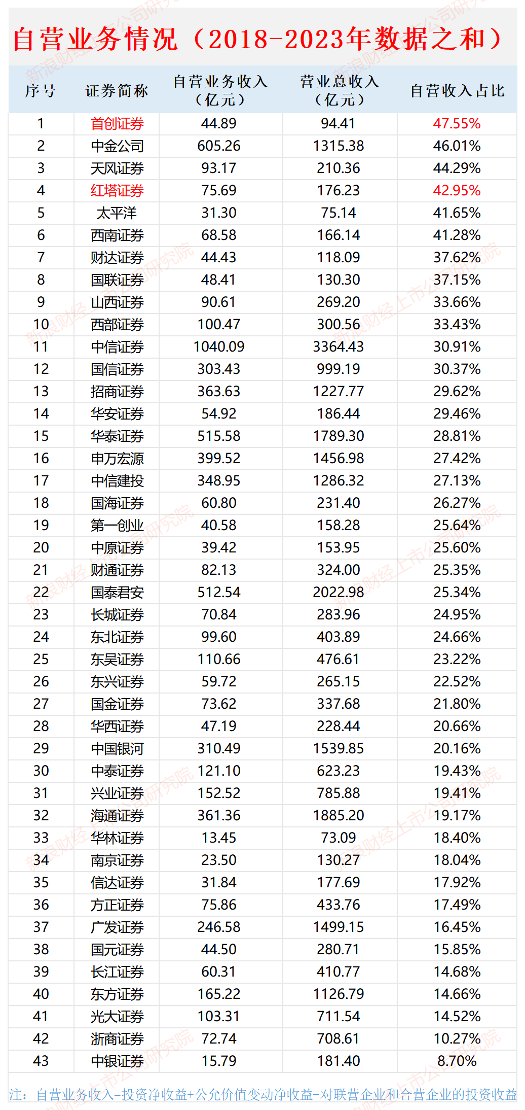 披着券商外衣的投资机构？首创证券自营收入占比最高 近七成资产是投资证券|数说券商自营-第1张图片