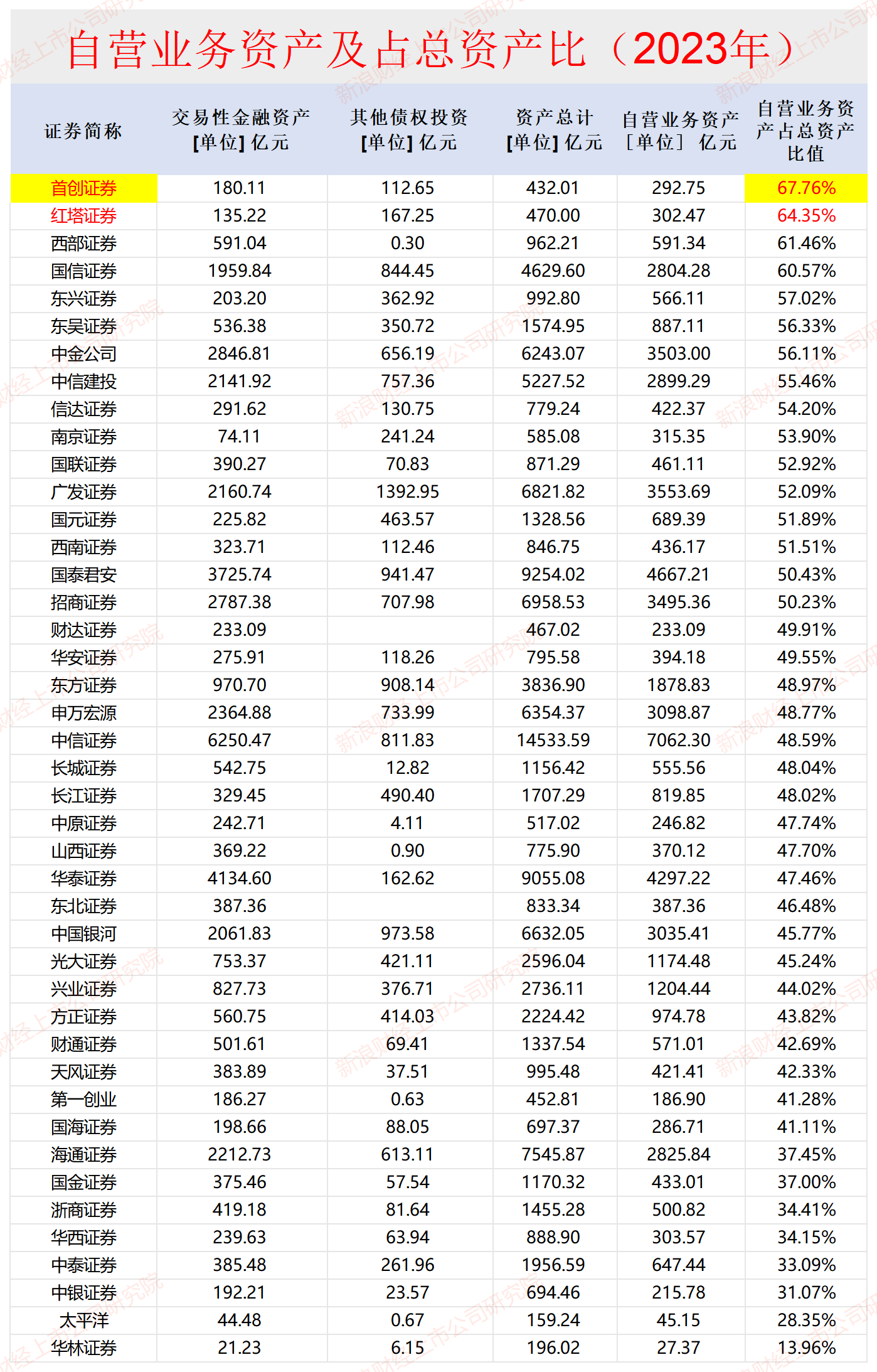 披着券商外衣的投资机构？首创证券自营收入占比最高 近七成资产是投资证券|数说券商自营-第2张图片