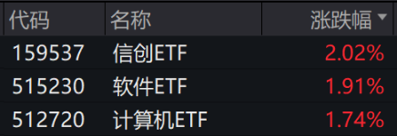 ETF日报：信创替换已进入关键时期，相关政策有望陆续出台，信创板块更是有望走出独立行情，关注信创ETF-第3张图片