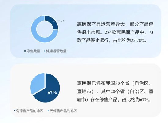 73款产品停售！惠民保发展走向何方？-第2张图片
