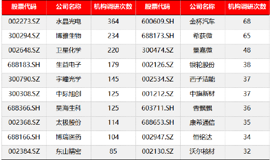 源达信息：建议关注机构调研热度高且业绩表现较佳的公司如水晶光电、中际旭创等-第2张图片