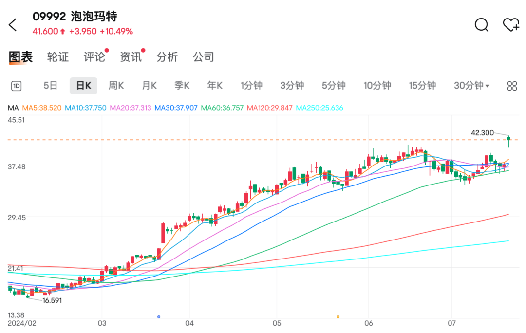 超预期！泡泡玛特大涨，两年多新高-第2张图片