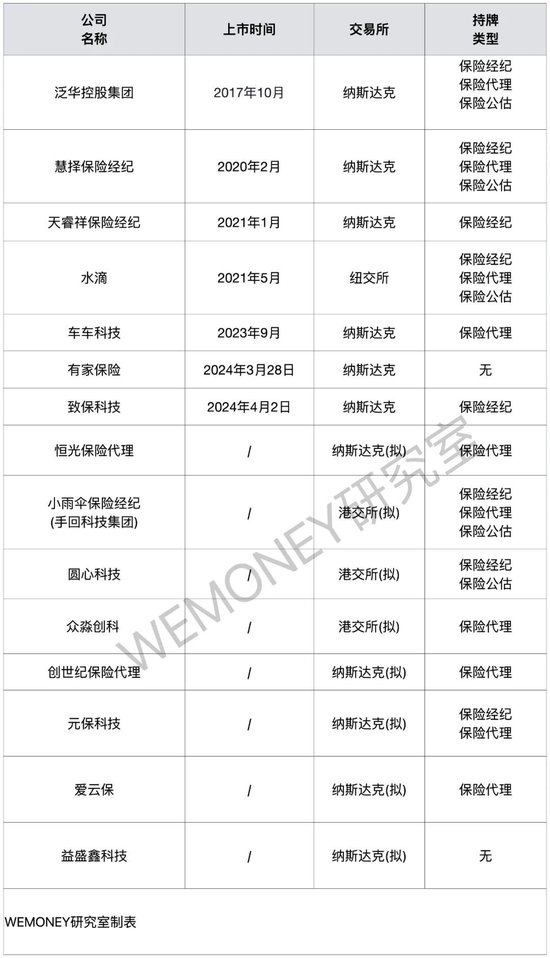保险中介迎上市潮：被资本认可还需要找到立身之本-第2张图片