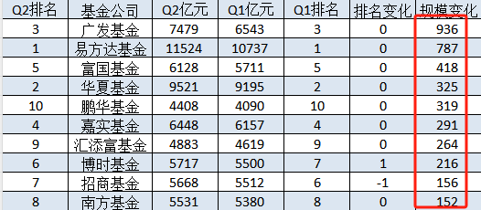 南方基金2024二季度非货规模仅增长152亿元，不足广发基金的六分之一-第1张图片