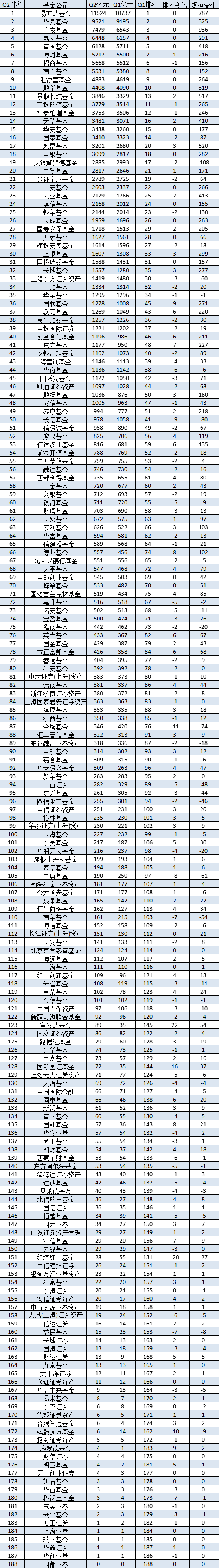 南方基金2024二季度非货规模仅增长152亿元，不足广发基金的六分之一-第2张图片