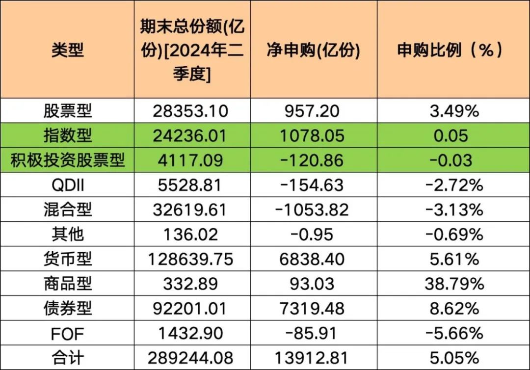 净申购1.39万亿份！这些基金，份额猛增-第1张图片