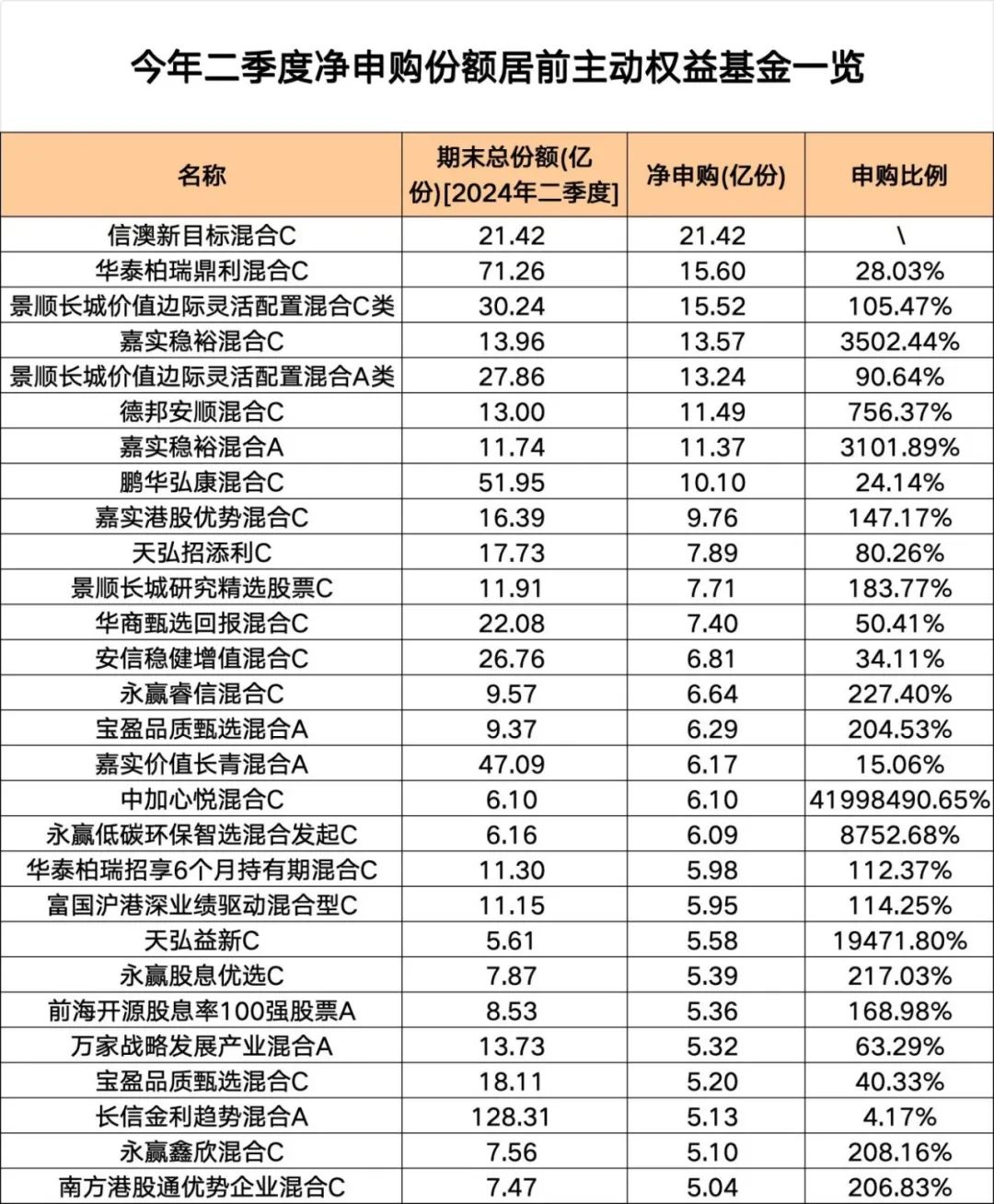 净申购1.39万亿份！这些基金，份额猛增-第2张图片