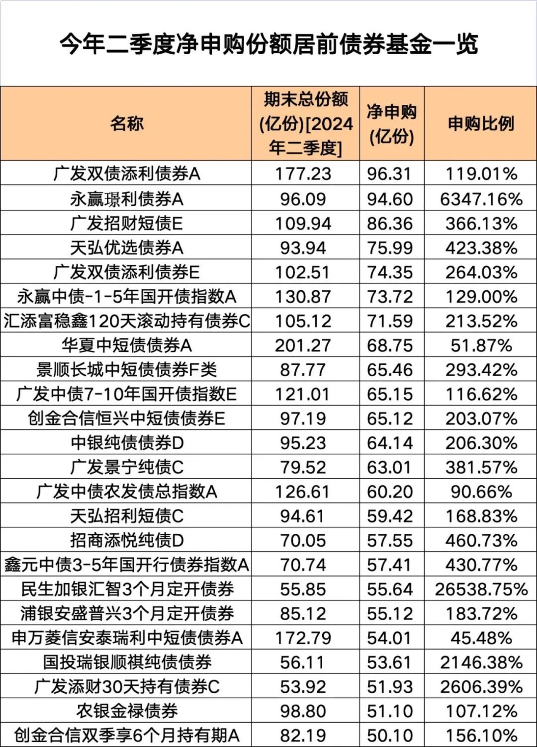 净申购1.39万亿份！这些基金，份额猛增-第3张图片