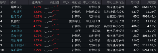 算力！还是算力！中科曙光涨超5%，信创ETF基金（562030）盘中暴拉3%，机构：算力国产化或是科技自强主线！-第1张图片