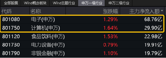 算力！还是算力！中科曙光涨超5%，信创ETF基金（562030）盘中暴拉3%，机构：算力国产化或是科技自强主线！-第3张图片