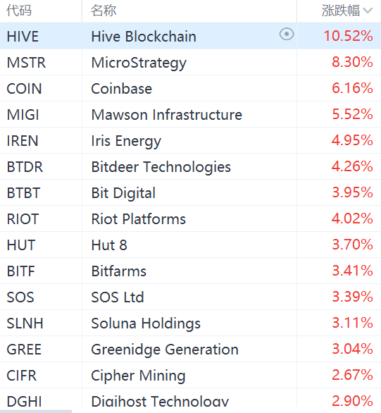 美股异动丨区块链概念股走强，MicroStrategy大涨超8%-第1张图片