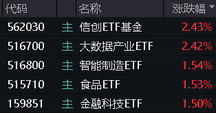 三大指数拾级而上，泛科技起飞，信创ETF基金（562030）大涨2.43%！“旗手”异动，券商ETF低调五连阳！-第1张图片