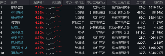 三大指数拾级而上，泛科技起飞，信创ETF基金（562030）大涨2.43%！“旗手”异动，券商ETF低调五连阳！-第2张图片