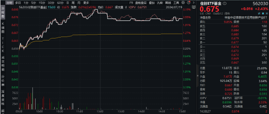 三大指数拾级而上，泛科技起飞，信创ETF基金（562030）大涨2.43%！“旗手”异动，券商ETF低调五连阳！-第3张图片