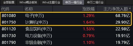 三大指数拾级而上，泛科技起飞，信创ETF基金（562030）大涨2.43%！“旗手”异动，券商ETF低调五连阳！-第4张图片