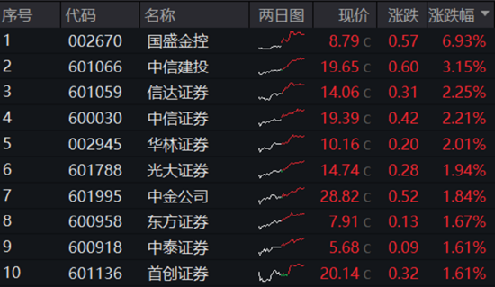 三大指数拾级而上，泛科技起飞，信创ETF基金（562030）大涨2.43%！“旗手”异动，券商ETF低调五连阳！-第9张图片