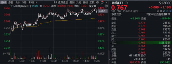 三大指数拾级而上，泛科技起飞，信创ETF基金（562030）大涨2.43%！“旗手”异动，券商ETF低调五连阳！-第10张图片