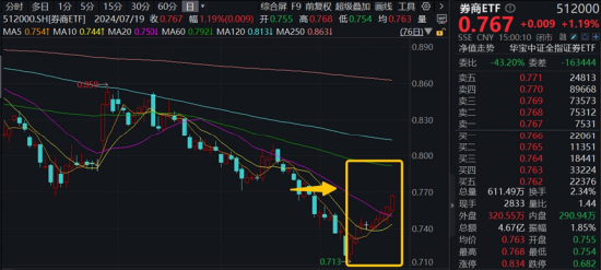 三大指数拾级而上，泛科技起飞，信创ETF基金（562030）大涨2.43%！“旗手”异动，券商ETF低调五连阳！-第11张图片