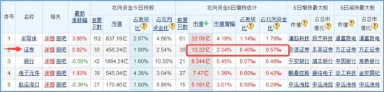 三大指数拾级而上，泛科技起飞，信创ETF基金（562030）大涨2.43%！“旗手”异动，券商ETF低调五连阳！-第12张图片