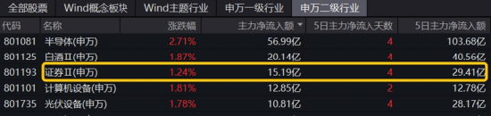 三大指数拾级而上，泛科技起飞，信创ETF基金（562030）大涨2.43%！“旗手”异动，券商ETF低调五连阳！-第13张图片