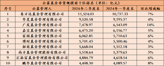 全面增长！基金公司上半年规模排名揭晓（附全部公司数据）-第1张图片