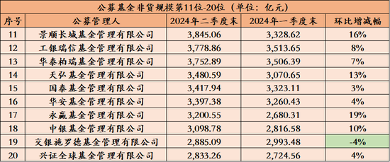 全面增长！基金公司上半年规模排名揭晓（附全部公司数据）-第2张图片