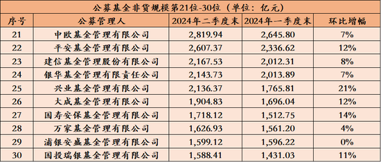 全面增长！基金公司上半年规模排名揭晓（附全部公司数据）-第3张图片