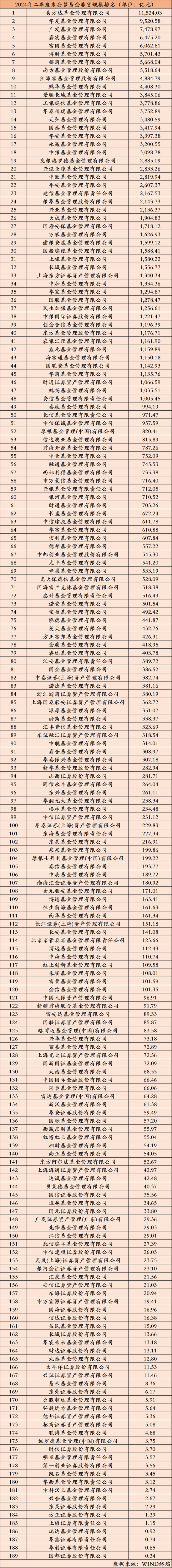 全面增长！基金公司上半年规模排名揭晓（附全部公司数据）-第4张图片