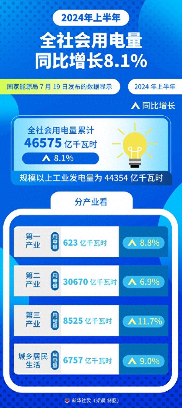 上半年全社会用电量同比增长8.1%-第1张图片
