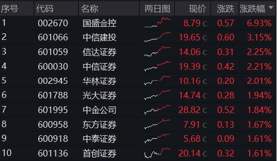 内外资金悄然做多！券商ETF（512000）放量涨逾1%，低点以来喜提8阳！拐点还有多远？-第1张图片